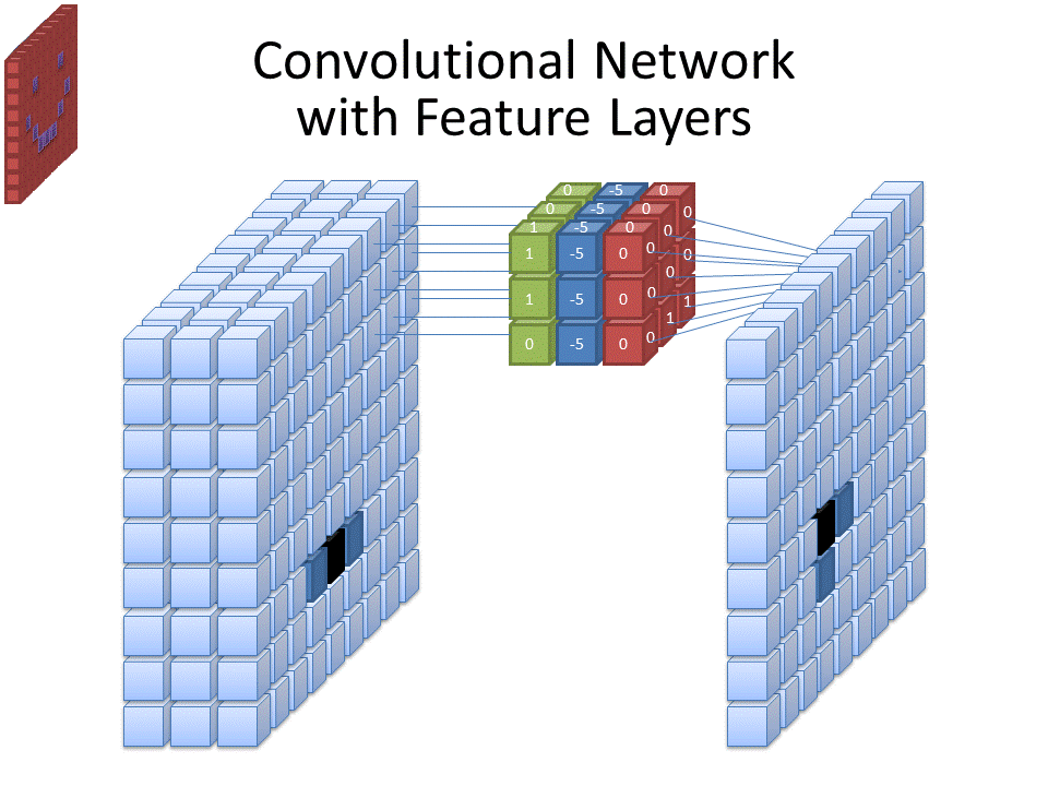 Feature layers in a convolutional neural network