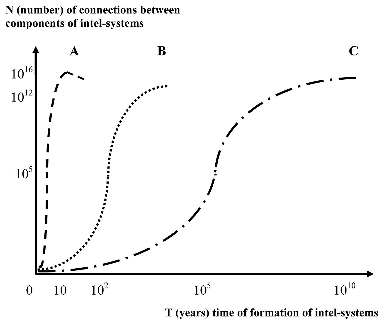 Evolution of the number of connections in intelligent systems