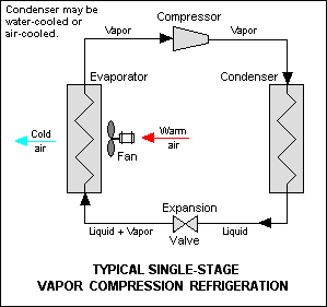 A diagram of the vapor-compression refrigeration cycle