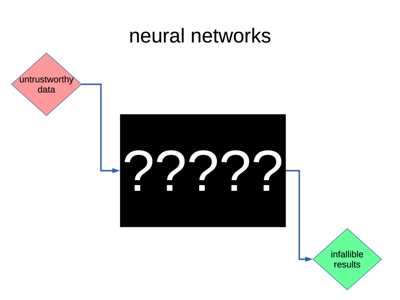 Diagram of an artificial neural network