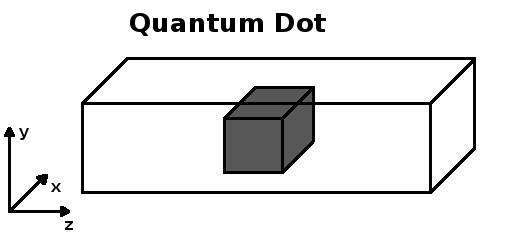 Schematic of a quantum dot