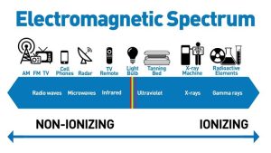 Where Wi-Fi radio waves sit in the electromagnetic spectrum