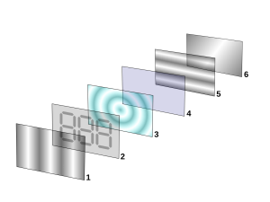 A diagram of the layers that make up an LCD screen