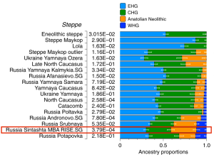Admixture proportions of Sintashta populations.png