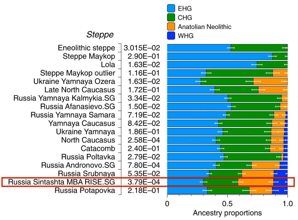 Admixture proportions of Sintashta populations.png