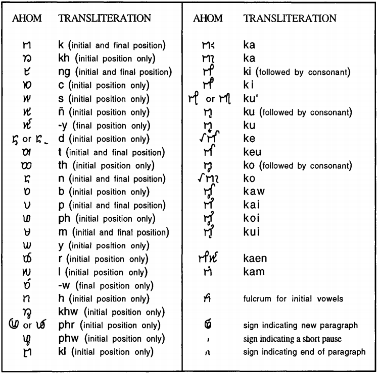 The Tai Ahom script, in which the sacred texts of the Ahom were written