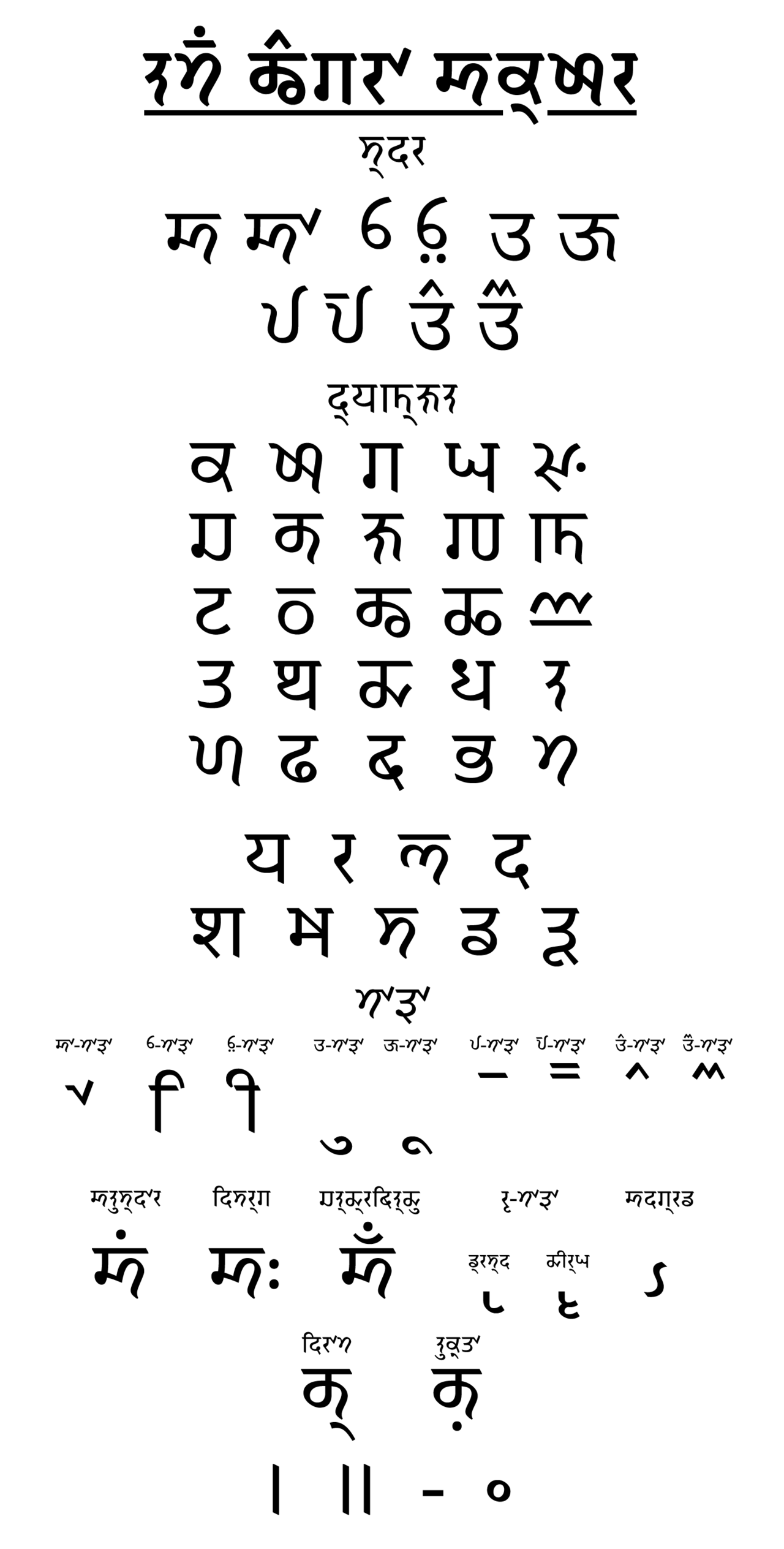 The Dogri alphabet in the traditional Takri script