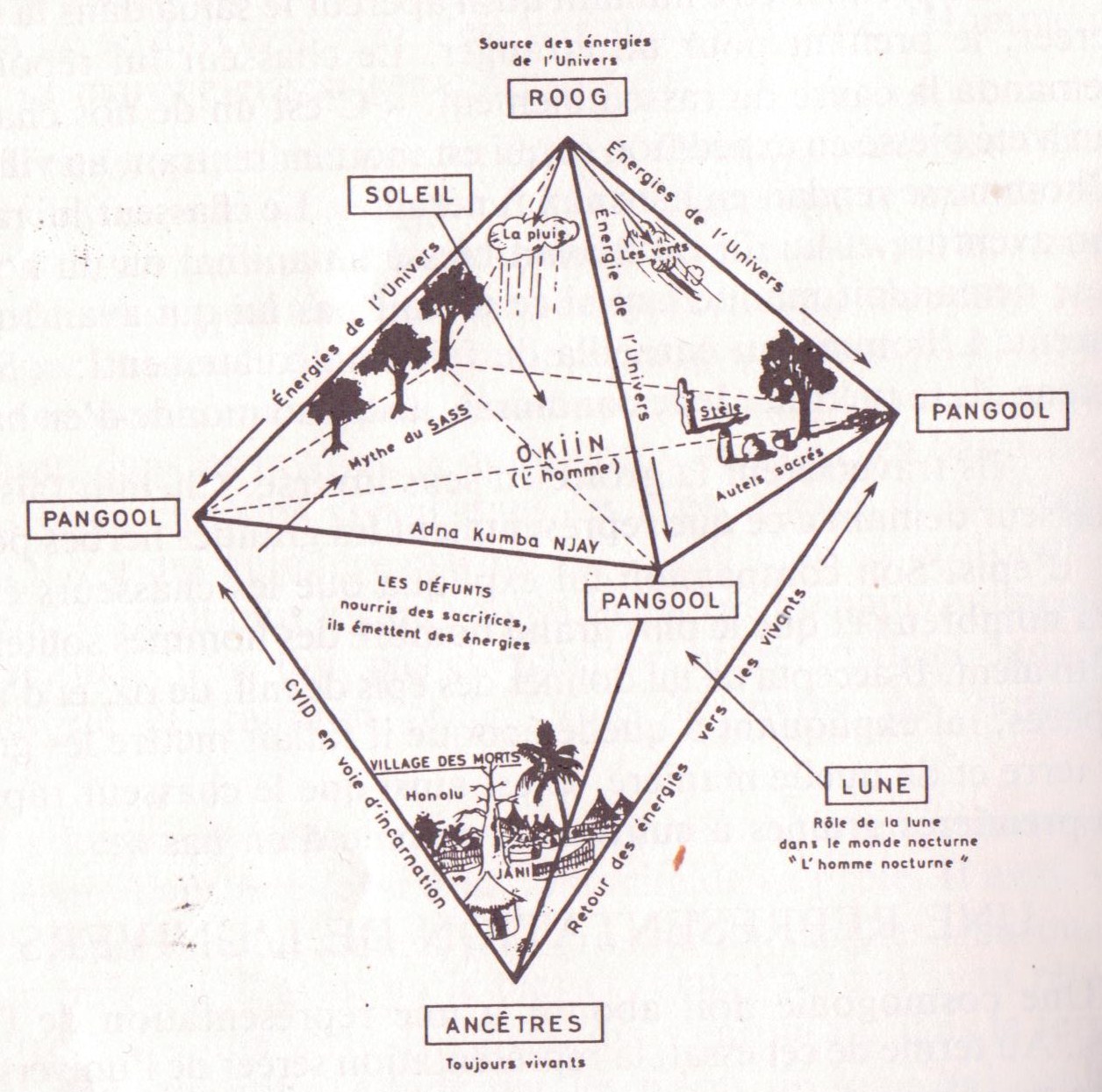 A representation of the Serer cosmogony, the traditional view of the universe.