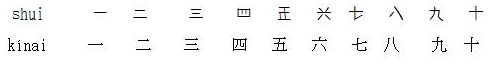 Shui numerals in their own script