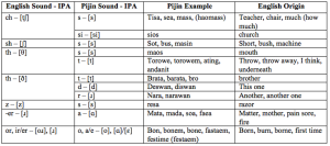 Solomon Islands Pijin, the lingua franca of a nation of many languages.